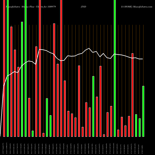 Money Flow charts share 530979 INDIA HOME BSE Stock exchange 