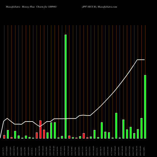 Money Flow charts share 530985 JPT SECUR. BSE Stock exchange 