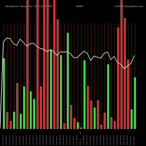 Money Flow charts share 530991 ROOPA INDUS BSE Stock exchange 
