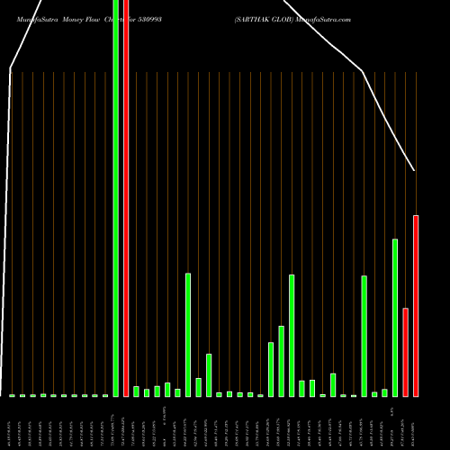 Money Flow charts share 530993 SARTHAK GLOB BSE Stock exchange 
