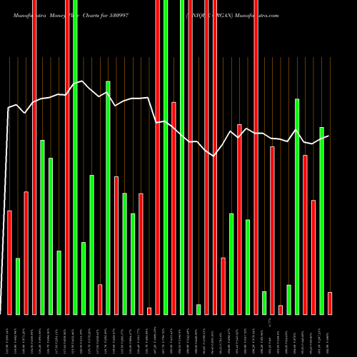 Money Flow charts share 530997 UNIQUE ORGAN BSE Stock exchange 