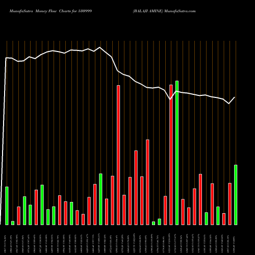 Money Flow charts share 530999 BALAJI AMINE BSE Stock exchange 
