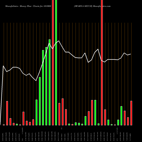 Money Flow charts share 531003 SWARNA SECUR BSE Stock exchange 