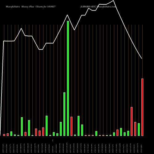 Money Flow charts share 531027 LIBORD SEC BSE Stock exchange 