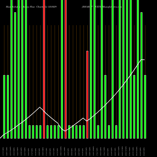 Money Flow charts share 531029 BHARAT TEXTS BSE Stock exchange 