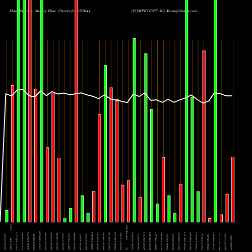 Money Flow charts share 531041 COMPETENT AU BSE Stock exchange 