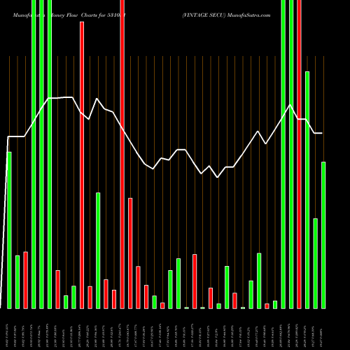 Money Flow charts share 531051 VINTAGE SECU BSE Stock exchange 