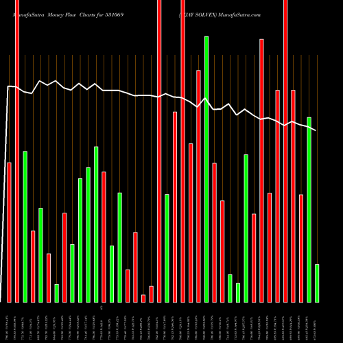 Money Flow charts share 531069 VIJAY SOLVEX BSE Stock exchange 