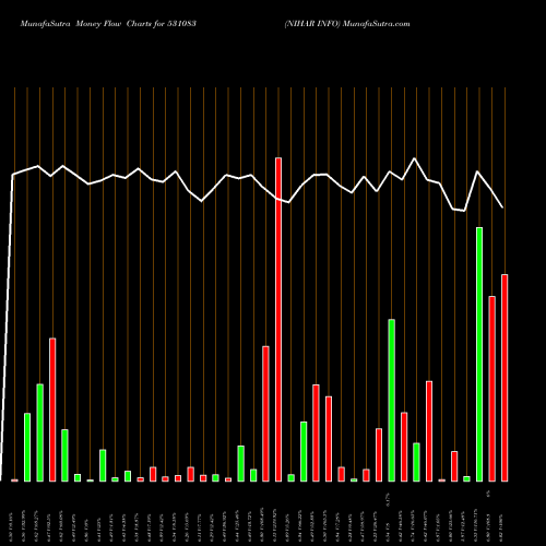 Money Flow charts share 531083 NIHAR INFO BSE Stock exchange 