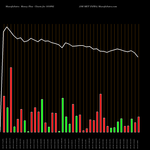 Money Flow charts share 531092 OM MET INFRA BSE Stock exchange 