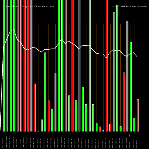 Money Flow charts share 531109 ISHAN DYES BSE Stock exchange 