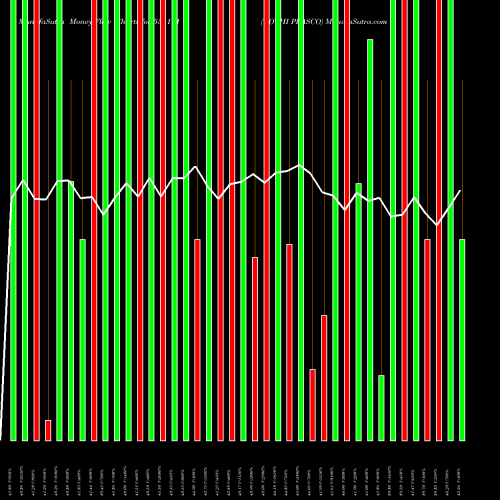 Money Flow charts share 531111 GOTHI PLASCO BSE Stock exchange 