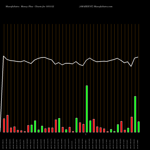 Money Flow charts share 531112 AMAZEENT BSE Stock exchange 