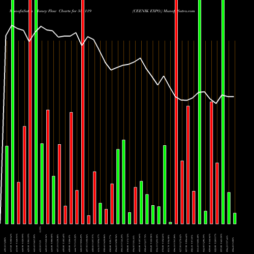Money Flow charts share 531119 CEENIK EXPO. BSE Stock exchange 