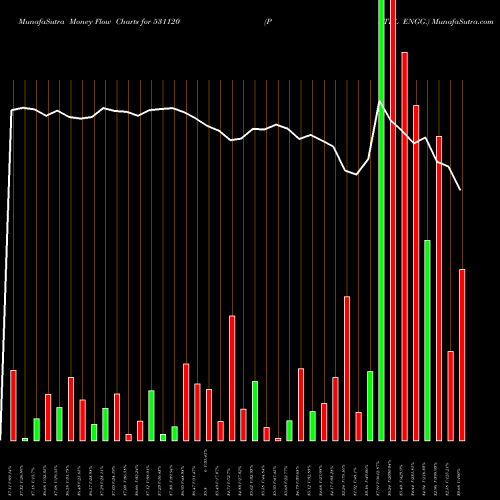 Money Flow charts share 531120 PATEL ENGG. BSE Stock exchange 