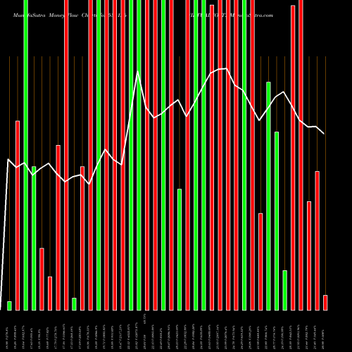 Money Flow charts share 531126 VIRTUALSOFT. BSE Stock exchange 