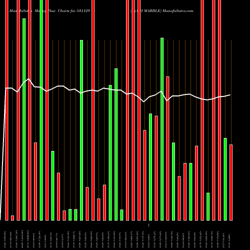 Money Flow charts share 531129 INANI MARBLE BSE Stock exchange 