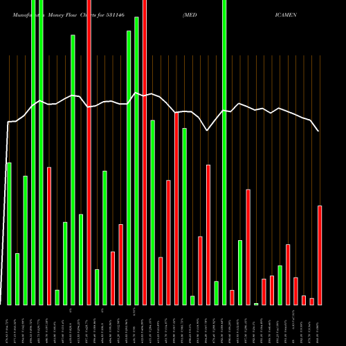Money Flow charts share 531146 MEDICAMEN BI BSE Stock exchange 
