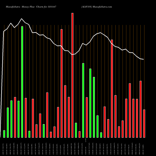 Money Flow charts share 531147 ALICON BSE Stock exchange 