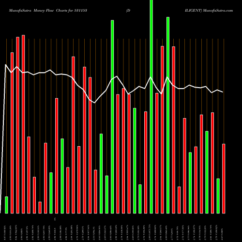 Money Flow charts share 531153 DILIGENT BSE Stock exchange 