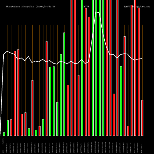 Money Flow charts share 531158 CATVISION BSE Stock exchange 