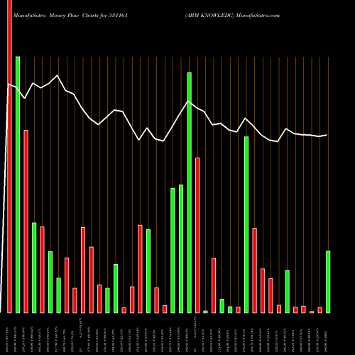 Money Flow charts share 531161 ABM KNOWLEDG BSE Stock exchange 