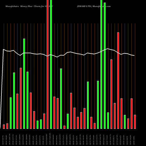 Money Flow charts share 531162 EMAMI LTD. BSE Stock exchange 