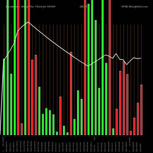 Money Flow charts share 531163 KEMISTAR BSE Stock exchange 