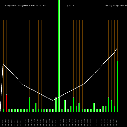Money Flow charts share 531164 LASER DIAMON BSE Stock exchange 