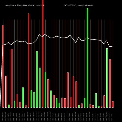 Money Flow charts share 531169 SKP SECURE. BSE Stock exchange 