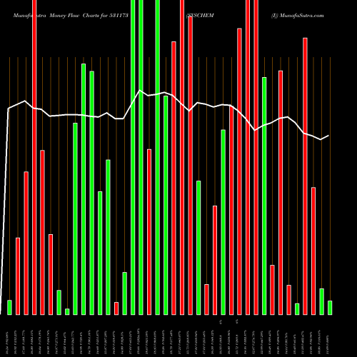 Money Flow charts share 531173 SYSCHEM (I) BSE Stock exchange 