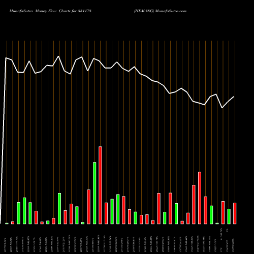 Money Flow charts share 531178 HEMANG BSE Stock exchange 
