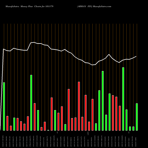 Money Flow charts share 531179 ARMAN FIN BSE Stock exchange 