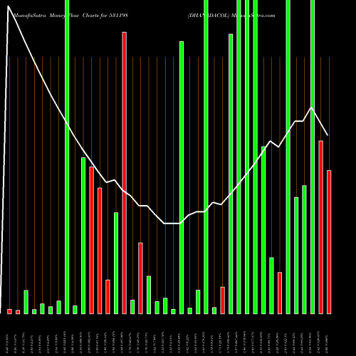Money Flow charts share 531198 DHANADACOL BSE Stock exchange 