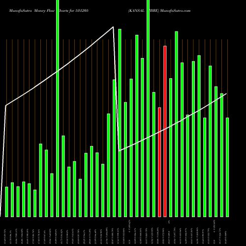 Money Flow charts share 531205 KANSAL FIBRE BSE Stock exchange 