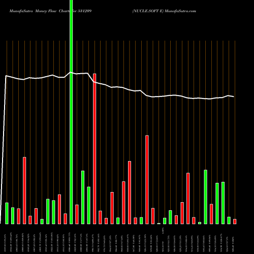Money Flow charts share 531209 NUCLE.SOFT E BSE Stock exchange 