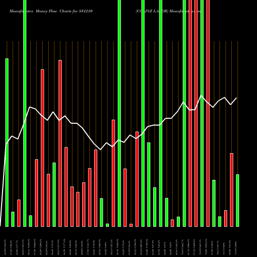 Money Flow charts share 531210 COLINZ LABOR BSE Stock exchange 