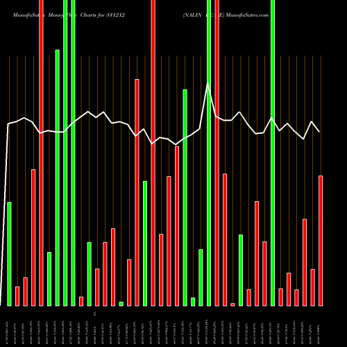 Money Flow charts share 531212 NALIN LEASE BSE Stock exchange 