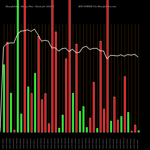 Money Flow charts share 531215 RTS POWER CO BSE Stock exchange 