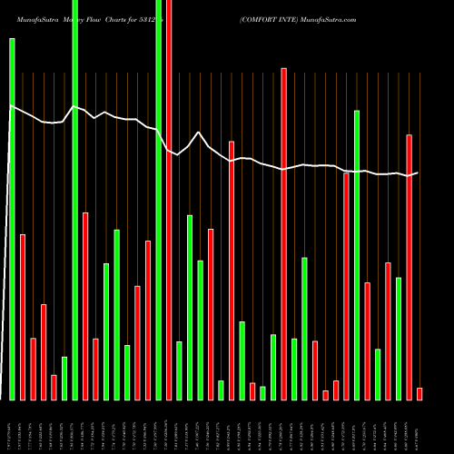 Money Flow charts share 531216 COMFORT INTE BSE Stock exchange 
