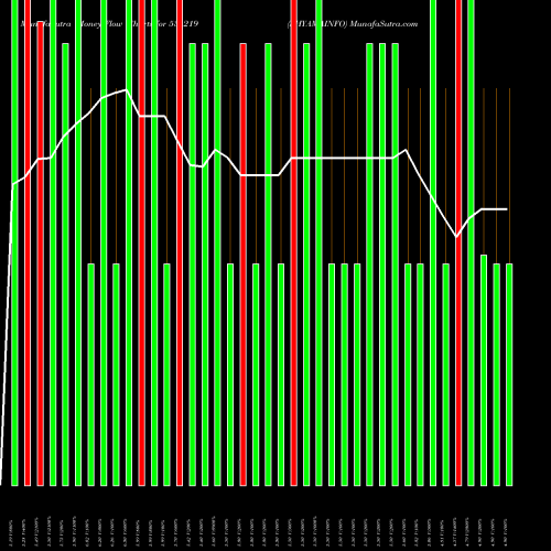 Money Flow charts share 531219 SHYAMAINFO BSE Stock exchange 