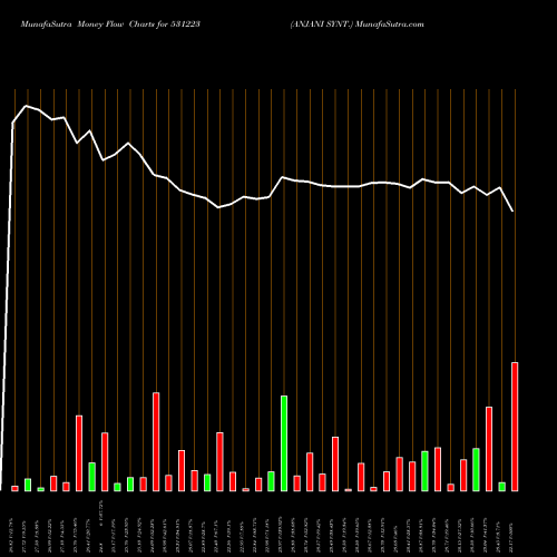 Money Flow charts share 531223 ANJANI SYNT. BSE Stock exchange 