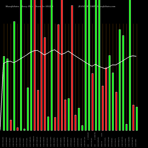 Money Flow charts share 531228 RANDER CORP. BSE Stock exchange 