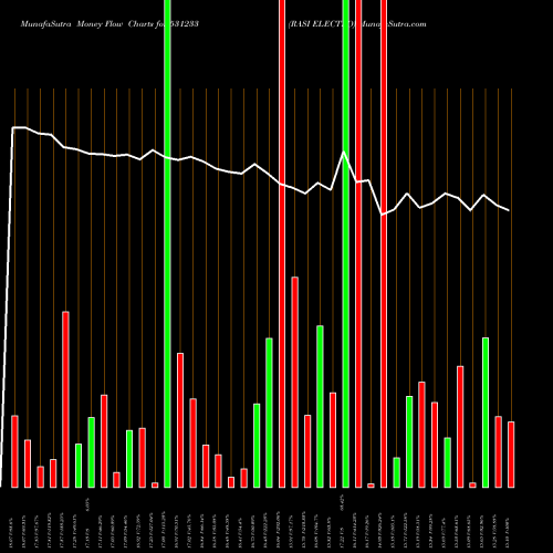 Money Flow charts share 531233 RASI ELECTRO BSE Stock exchange 