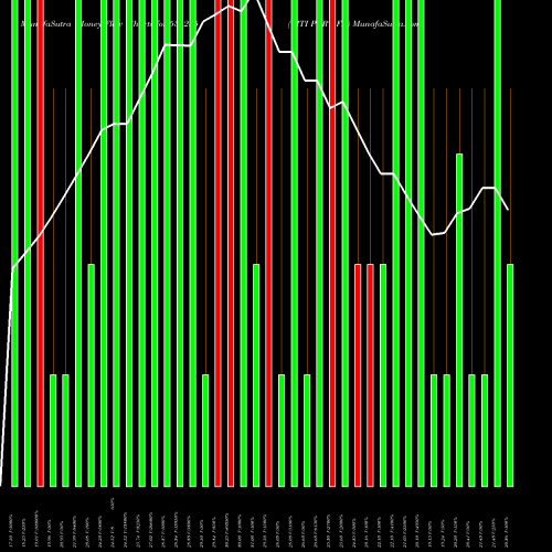 Money Flow charts share 531235 CITI PORT FN BSE Stock exchange 