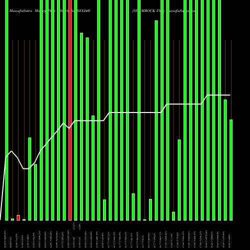 Money Flow charts share 531240 SHAMROCK IND BSE Stock exchange 