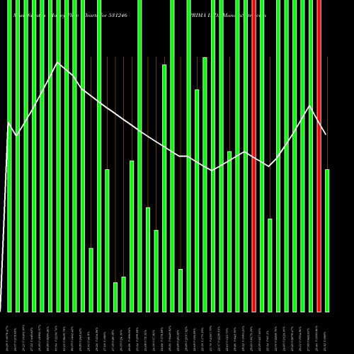 Money Flow charts share 531246 PRIMA IND. BSE Stock exchange 