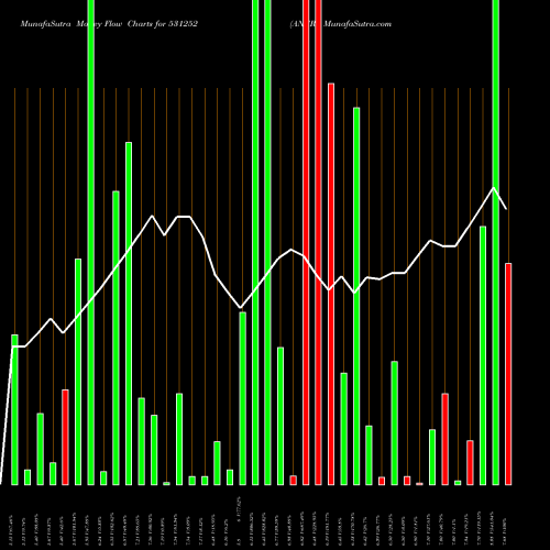 Money Flow charts share 531252 ANERI BSE Stock exchange 