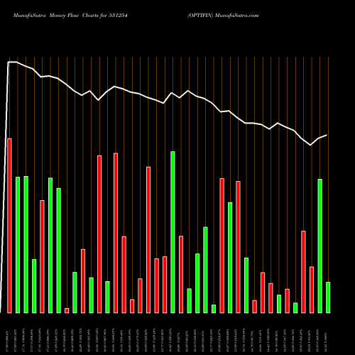 Money Flow charts share 531254 OPTIFIN BSE Stock exchange 