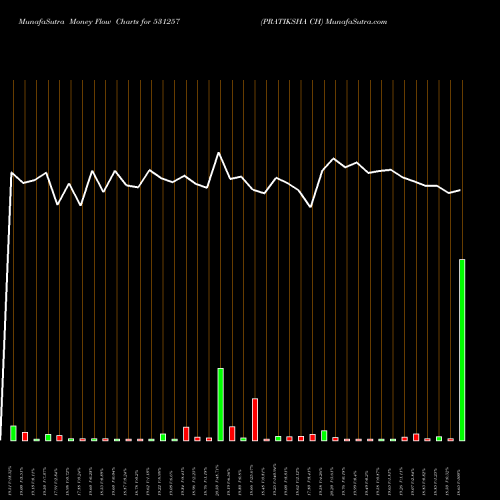 Money Flow charts share 531257 PRATIKSHA CH BSE Stock exchange 